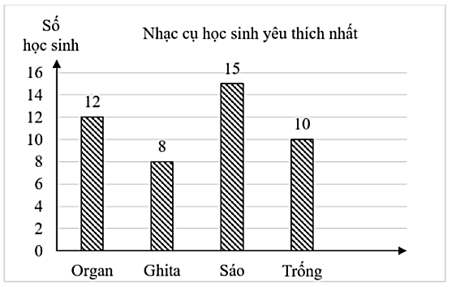 Giáo viên chủ nhiệm lớp 9B yêu cầu lớp trưởng điều tra về loại nhạc cụ: Organ, Ghita, Sáo, Trống của các học sinh trong lớp yêu thích nhất được thống kê trong bảng dưới đây:Loại nhạc cụOrganG (ảnh 5)
