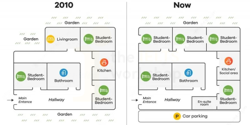 The plans below show student accommodation buildings in 2010 and now. Summarize the information by selecting and reporting the main features, and make comparisons where relevant. (ảnh 1)