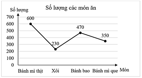 Căng tin của trường THCS A thống kê lại các món học sinh hay chọn mua ăn sáng trong một tuần ở bảng sau:Món ănBánh mì queBánh baoXôiBánh mì thịtTần số (cái)350230470600Biểu đồ đoạn thẳng biểu (ảnh 3)
