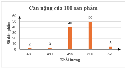 Một nhà máy kiểm tra cân nặng 100 sản phẩm của một dây chuyền đóng gói bánh đang trong thời gian thử nghiệm. Cân nặng của mỗi gói bánh có tiêu chuẩn là 500 gam. Những gói bánh có khối lượng c (ảnh 1)