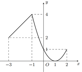 Cho h&agrave;m số \(y = f\left( x \right)\) x&aacute;c định tr&ecirc;n đoạn \(\left[ { - 3;2} \right]\) v&agrave; c&oacute; đồ thị như h&igrave;nh vẽ sau.  H&agrave;m số nghịch biến tr&ecirc;n khoảng n&agrave;o sau đ&acirc;y? (ảnh 1)