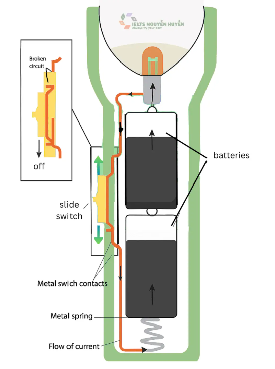 The diagram shows how an LED (light emitting diode) flashlight works. Provide an overview of the information by identifying and describing the key details, and include comparisons where appropriate. (ảnh 1)