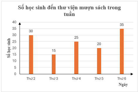 Số học sinh khối 9 đến thư viện của trường mượn sách vào các ngày trong tuần được biểu diễn ở biểu đồ dưới đây:Ngày có ít học sinh đến thư viện mượn sách nhất là (ảnh 1)