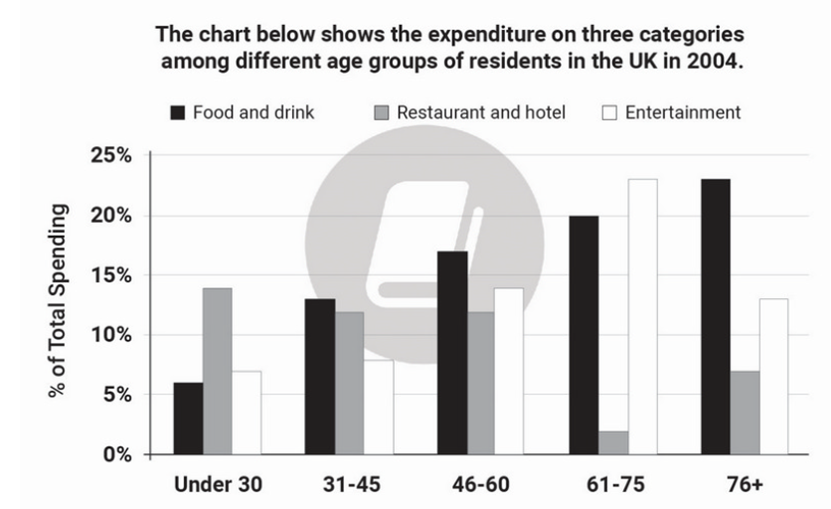 The chart below shows the expenditure on three categories among different age groups of residents in the UK in 2004. Summarise the information by selecting and reporting the main features, and make comparisons where relevant. Write at least 150 words. (ảnh 1)