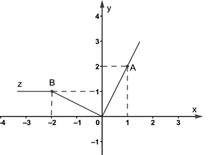 Chọn A.  Khi \(x =&nbsp; - 2\), d&oacute;ng l&ecirc;n đồ thị ta gặp điểm \(B\left( { - (ảnh 1)