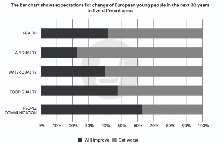 The bar chart shows expectations for change of European young people in the next 20 years in five different areas. Summarise the information by selecting and reporting the main features, and make comparisons where relevant. (ảnh 1)