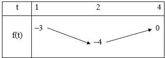 Có bao nhiêu giá trị nguyên của tham số m để phương trình x^2 - 4 căn(x^2 + 1) - (m - 1) = 0 có nghiệm thuộc khoảng \(\left( {0; \sqrt {15} } \right)\)? (ảnh 1)