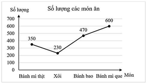 Căng tin của trường THCS A thống kê lại các món học sinh hay chọn mua ăn sáng trong một tuần ở bảng sau:Món ănBánh mì queBánh baoXôiBánh mì thịtTần số (cái)350230470600Biểu đồ đoạn thẳng biểu (ảnh 2)