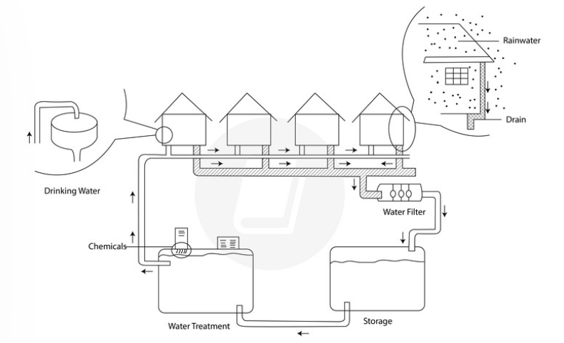 The diagram shows how rainwater is collected for the use of drinking water in an Australian town. Summarise the information by selecting and reporting the main features of the graph and make comparisons where relevant. (ảnh 1)