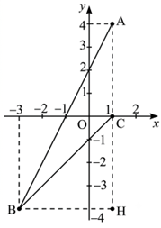 Chọn A.  Khi \(x =&nbsp; - 2\), d&oacute;ng l&ecirc;n đồ thị ta gặp điểm \(B\left( { - (ảnh 1)