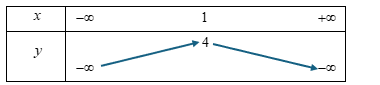 (2,0 điểm). Lập bảng biến thi&ecirc;n v&agrave; vẽ đồ thị của h&agrave;m số \(y =  - {x^2} + 2x + 3\). (ảnh 1)