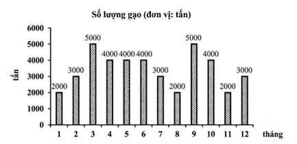 Cho biết số lượng gạo tiêu thụ của một cửa hàng trong 1 năm (12 tháng) được thống kê qua biểu đồ hình cột: a) Tính số lượng gạo tiêu thụ trung bình mỗi tháng của cửa hàng. b) Tính phương sai của mẫu số liệu trên. (ảnh 1)