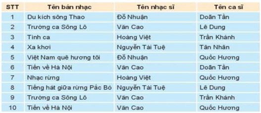 Xem hình bên dưới và cho biết nhạc sĩ Hoàng Việt sáng tác những bản nhạc nào? (ảnh 1)