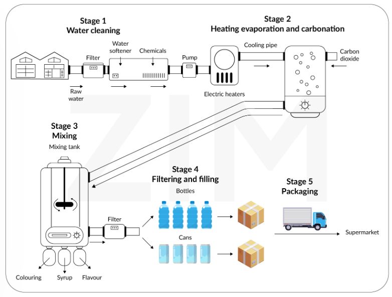 The diagram gives information about the process of making carbonated drinks. Summarise the information by selecting and reporting the main features, and make comparisons where relevant. (ảnh 1)