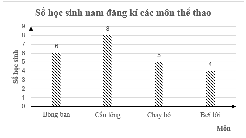Lớp 9C có 45 học sinh. Số học sinh nam đăng kí tham gia một số môn thể thao mà trường đề ra: bóng bán, cầu lông, chạy bộ và bơi lội được biểu diễn ở biểu đồ dưới đây. Mỗi học sinh nam đều phả (ảnh 1)