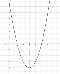 d) Đ&uacute;ng. Đỉnh c&oacute; ho&agrave;nh độ \(x = 3\) v (ảnh 1)