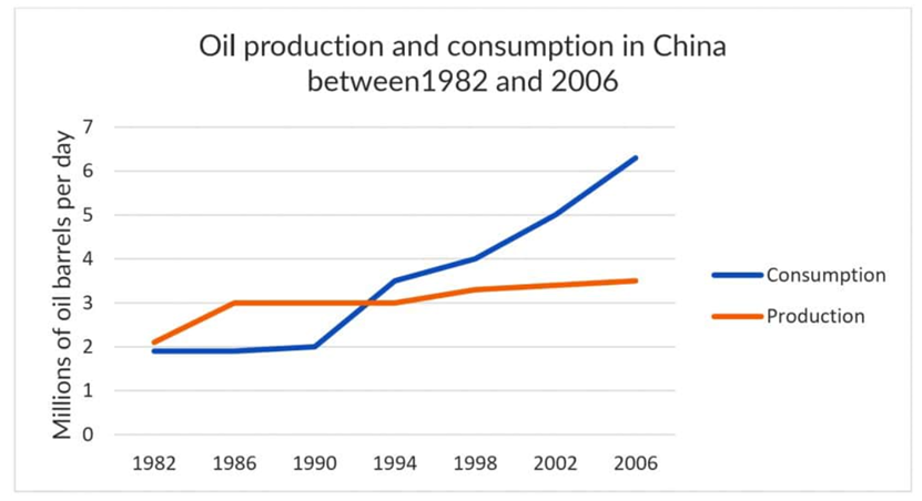 The line graph shows oil production and consumption in China between 1982 and 2006. Summarise the information by selecting and reporting the main features and make comparisons where relevant. Write at least 150 words. (ảnh 1)