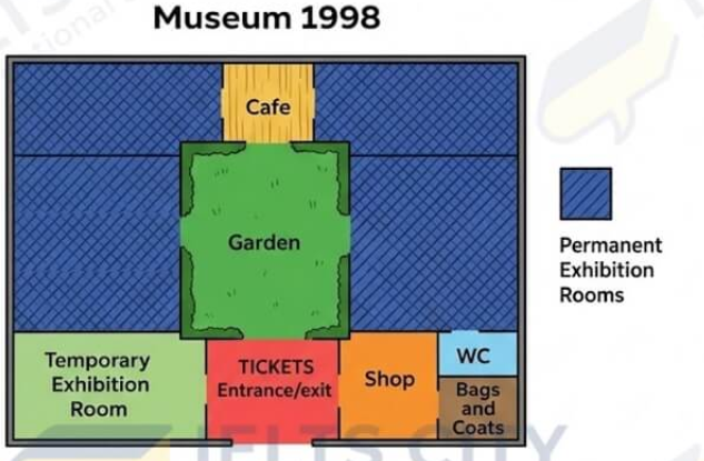 The picture below shows the plan of a museum in 1998 and after some changes were made in 2008. Summarize the information by selecting and reporting the main features and make comparisons where relevant. (ảnh 1)
