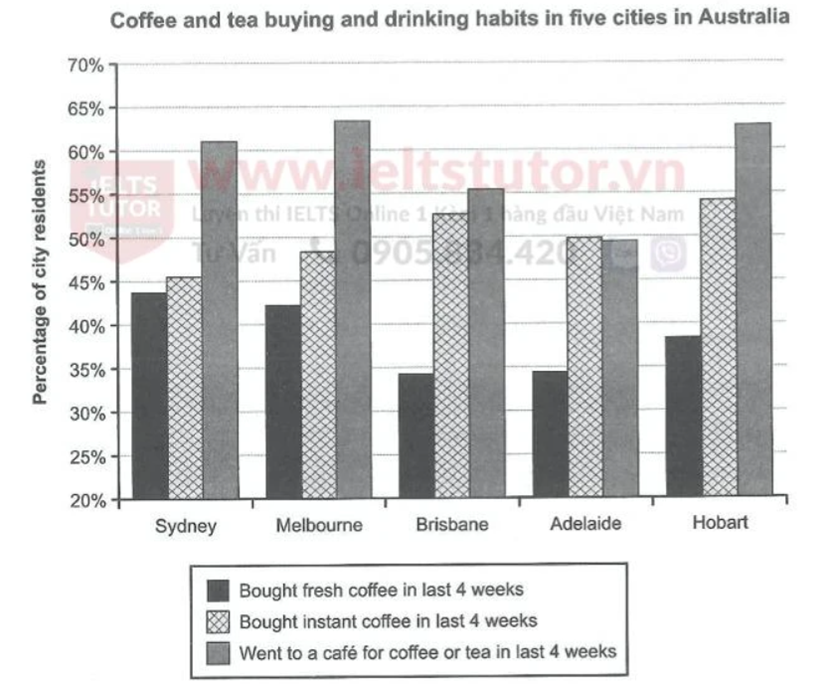 The chart below shows the results of a survey about people’s coffee and tea buying and drinking habits in five Australian cities. Summaries the information by selecting and reporting the main features, and make comparisons where relevant. (ảnh 1)