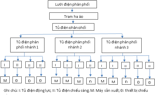 Cho sơ đồ mạng điện sản xuất quy mô nhỏ, quy trình đóng mạng điện trên.   (ảnh 1)