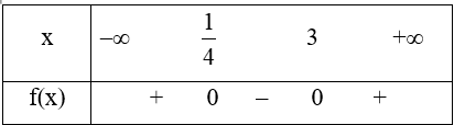 Cho f(x) = ax^2 + bx + c (a ≠ 0) có đồ thị đi qua ba điểm (0; 1); (1; –2); (3; 0). Kết luận nào sau đây đúng? (ảnh 1)