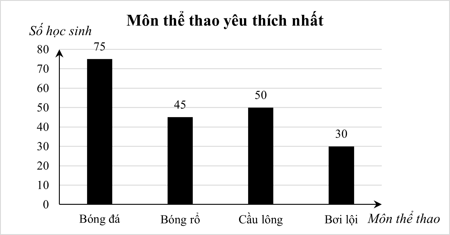 Khảo sát về môn thể thao yêu thích nhất từ một số học sinh khối 8, dữ liệu thu được cho trong biểu đồ sau: (ảnh 1)