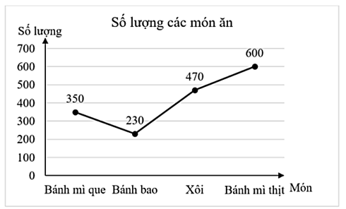 Căng tin của trường THCS A thống kê lại các món học sinh hay chọn mua ăn sáng trong một tuần ở bảng sau:Món ănBánh mì queBánh baoXôiBánh mì thịtTần số (cái)350230470600Biểu đồ đoạn thẳng biểu (ảnh 4)