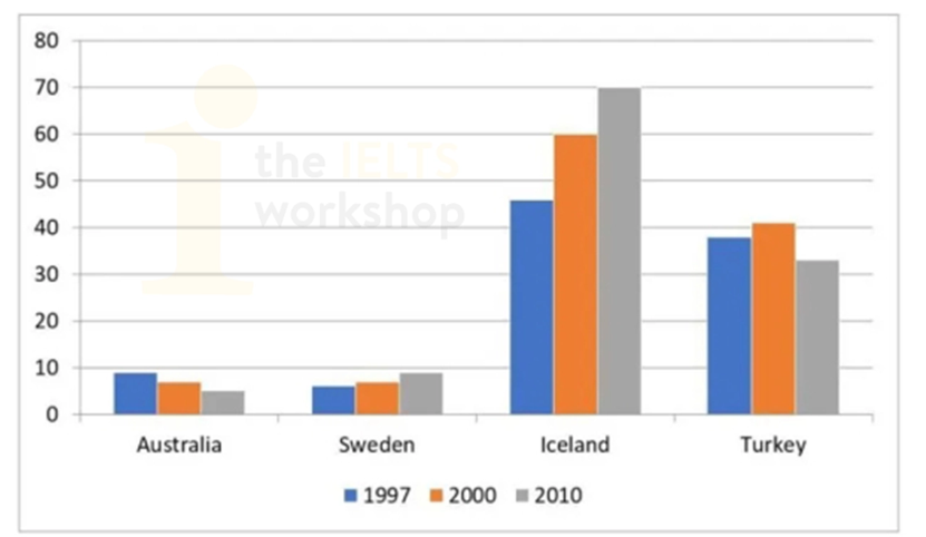 The chart shows the proportion of renewable energy in the total energy supply in 4 countries from 1997 to 2010. Summarise the information by selecting and reporting the main features, and make comparisons where relevant. (ảnh 1)