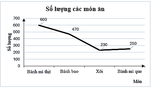 Căng tin của trường THCS A thống kê lại các món học sinh hay chọn mua ăn sáng trong một tuần ở bảng sau:Món ănBánh mì queBánh baoXôiBánh mì thịtTần số (cái)350230470600Biểu đồ đoạn thẳng biểu (ảnh 5)
