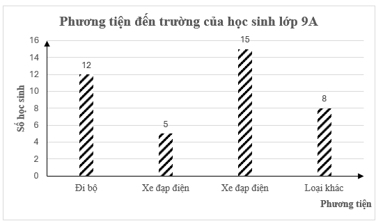 Số lượng học sinh lớp 9A sử dụng các phương tiện khác nhau để đến trường học được biểu diễn ở biểu đồ dưới đây.Số học sinh đi bộ đến trường của lớp 9A là (ảnh 1)