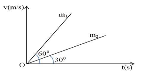 (0,5 điểm). Hai vật có khối lượng m1=m2 chuyển động có đồ thị vận tốc theo thời gian như hình bên. Gọi Wđ1 và Wđ2 là động năng của vật m1 và vật m2. Tỉ số Wđ1/Wđ2 tại cùng một thời điểm bằng (ảnh 1)