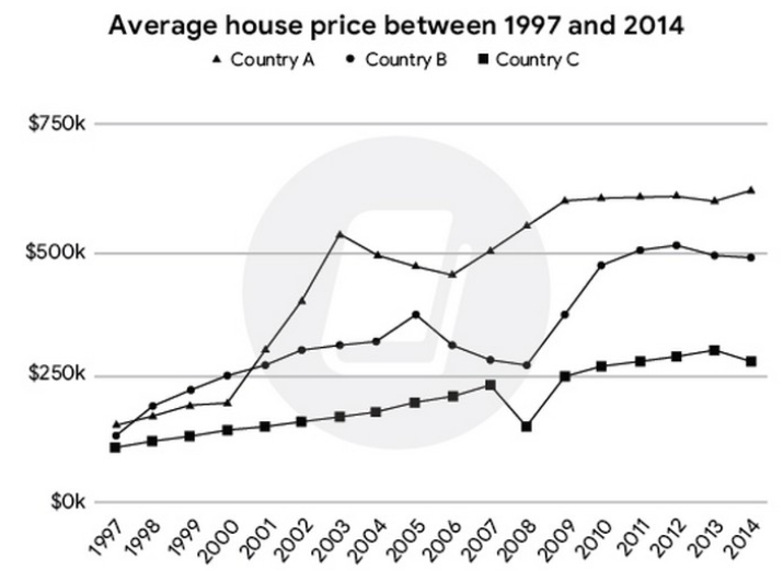 The graph below shows the average house prices in 3 countries between the years 1997-2014. Summarize the information by selecting and reporting the main features, and make comparisons where relevant. (ảnh 1)