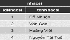 Trong quá trình cập nhật và truy xuất dữ liệu vào bảng nhacsi. Em hãy nhận xét các phát biểu sau: (ảnh 1)