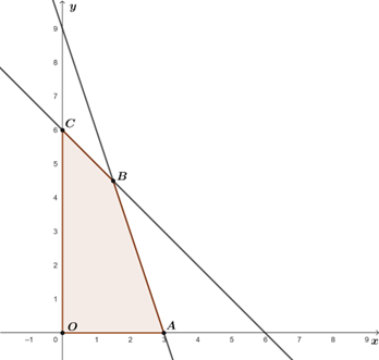 \(A\left( {3;0} \right)\) (giao điểm của \({d_2}\) với \(Ox\)) (ảnh 1)