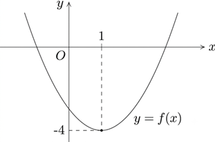 Cho h&agrave;m số \(y = f\left( x \right)\) c&oacute; đồ thị như h&igrave;nh vẽ.  Mệnh đề n&agrave;o sau đ&acirc;y l&agrave; mệnh đề đ&uacute;ng? (ảnh 1)