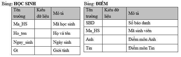 Cho CSDL QL_ĐIỂM gồm hai bảng có cấu trúc như sau:  a.     Hãy chọn kiểu dữ liệu đúng cho các trường ở hai bảng trên? Chỉ ra khoá cho mỗi bảng ? (ảnh 1)