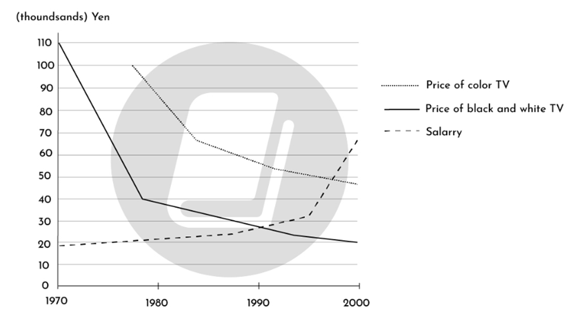 The graph shows the average Japanese month salary (Yen) from 1970 to 2000, and the prices of black and white televisions and color televisions during the same period. (ảnh 1)