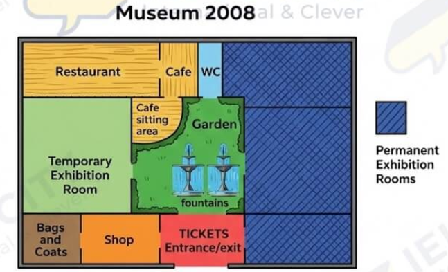 The picture below shows the plan of a museum in 1998 and after some changes were made in 2008. Summarize the information by selecting and reporting the main features and make comparisons where relevant. (ảnh 2)