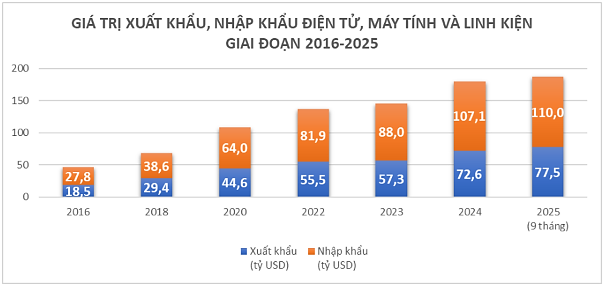 Quan sát biểu đồ sau và cho biết trong giai đoạn 2016 – 2025 năm nào có tổng giá trị xuất khẩu và nhập khẩu cao nhất? (ảnh 1)