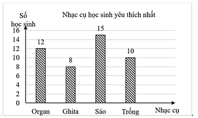 Giáo viên chủ nhiệm lớp 9B yêu cầu lớp trưởng điều tra về loại nhạc cụ: Organ, Ghita, Sáo, Trống của các học sinh trong lớp yêu thích nhất được thống kê trong bảng dưới đây:Loại nhạc cụOrganG (ảnh 3)