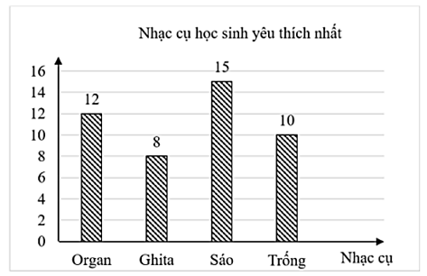 Giáo viên chủ nhiệm lớp 9B yêu cầu lớp trưởng điều tra về loại nhạc cụ: Organ, Ghita, Sáo, Trống của các học sinh trong lớp yêu thích nhất được thống kê trong bảng dưới đây:Loại nhạc cụOrganG (ảnh 4)