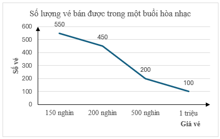 Biểu đồ đoạn thẳng dưới đây biểu diễn số lượng vé bán được với các mức giá khác nhau của một buổi hòa nhạc:Các vé bán được của buổi hòa nhạc nhận các mức giá 150 nghìn, 200 nghìn, 500 nghìn, (ảnh 1)