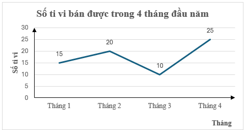 Biểu đồ đoạn thẳng ở hình dưới đây biểu diễn số lượng ti vi bán được của một cửa hàng trong bốn tháng đầu năm:Nếu mỗi cái ti vi bán ra cửa hàng được lãi 1 000 000 đồng thì sau bốn tháng đầu n (ảnh 1)