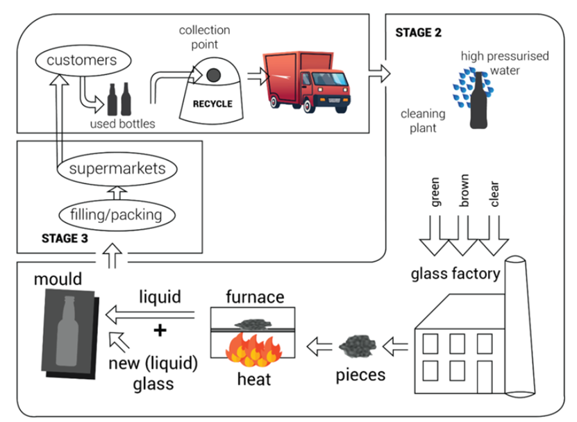 The picture below shows the recycling process of wasted glass bottles. Summarize the information by selecting and reporting the main features, and make comparisons where relevant. Write at least 150 words. (ảnh 1)