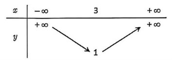 Vậy tập nghiệm của bất phương tr&igrave;nh l&agrave; \(\mathbb{R}\).  Chọn C. (ảnh 1)
