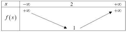 Cho h&agrave;m số \(y = f\left( x \right)\) c&oacute; bảng biến thi&ecirc;n như h&igrave;nh vẽ.   H&agrave;m số đ&atilde; cho đồng biến tr&ecirc;n khoảng n&agrave;o dưới đ&acirc;y? (ảnh 1)