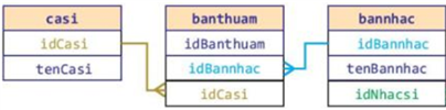 Quan sát hình bên dưới và chỉ ra các khoá ngoài của các bảng tham chiếu đến các khoá chính của các bảng khác. (ảnh 1)