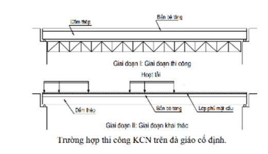 Đặc điểm cấu tạo KCN cầu dầm liên hợp. Nguyên lý và các giai đoạn làm việc của dầm liên hợp? (ảnh 3)