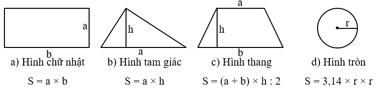 Viết c&ocirc;ng thức t&iacute;nh diện t&iacute;ch tương ứng với c&aacute;c h&igrave;nh dưới đ&acirc;y:   a) H&igrave;nh chữ nhật	  b) H&igrave;nh tam gi&aacute;c	  c) H&igrave;nh thang	  d) H&igrave;nh tr&ograve;n (ảnh 1)