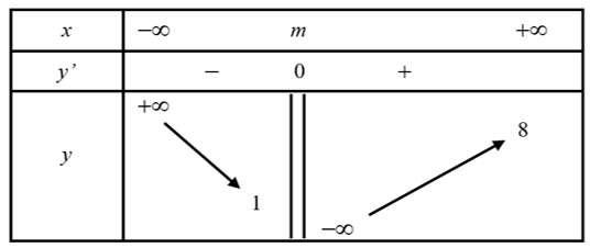 Cho đồ thị hàm số y = f(x) có bảng biến thiên xác định như hình. Biết rằng đồ thị hàm số có tiệm cận đứng x = x0, tiệm cận ngang là y = y0 và x0y0 = 16. Hỏi m bằng? (ảnh 1)